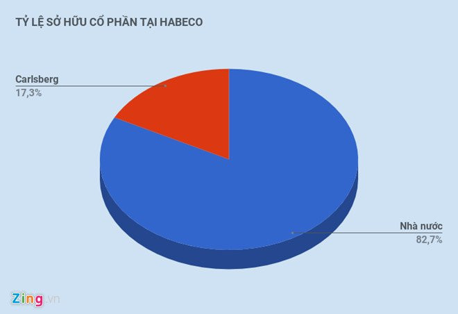 Nha nuoc se ban 31,7% co phan bia Ha Noi cuoi nam nay? hinh anh 1