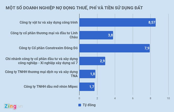 142 doanh nghiep vua bi beu ten dang no Ha Noi bao nhieu tien thue? hinh anh 1