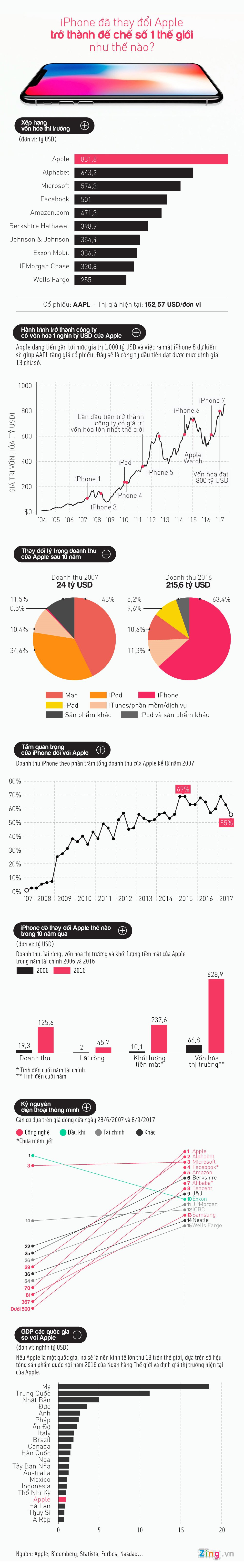 iPhone da thay doi Apple ra sao? hinh anh 1