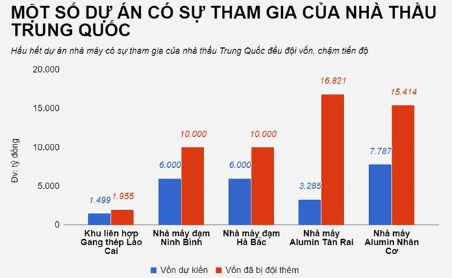 So phan cac du an co su tham gia cua nha thau Trung Quoc tai Viet Nam hinh anh 4
