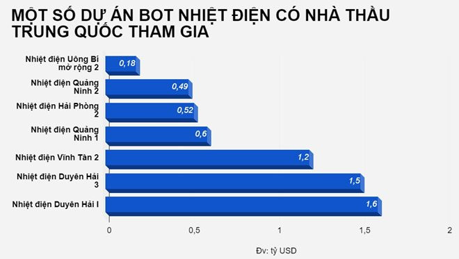 So phan cac du an co su tham gia cua nha thau Trung Quoc tai Viet Nam hinh anh 5