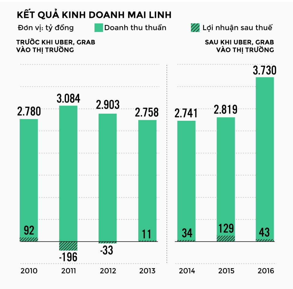 Uber, Grab va xe truyen thong: 'Dau truong sinh tu'? hinh anh 11