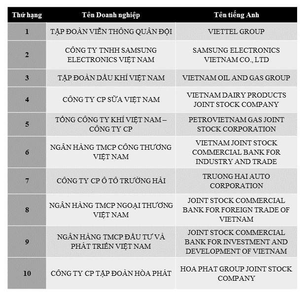 vnf-top-10-doanh-nghiep-co-loi-nhuan-sau-thue-tot-nhat-nam-2017