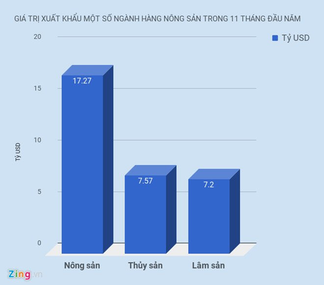 Ky luc moi nganh nong nghiep: Xuat khau cham moc 33 ty USD hinh anh 2