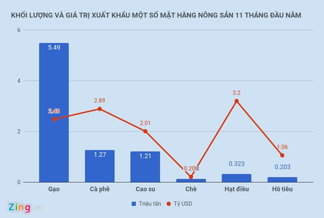 Ky luc moi nganh nong nghiep: Xuat khau cham moc 33 ty USD hinh anh 1