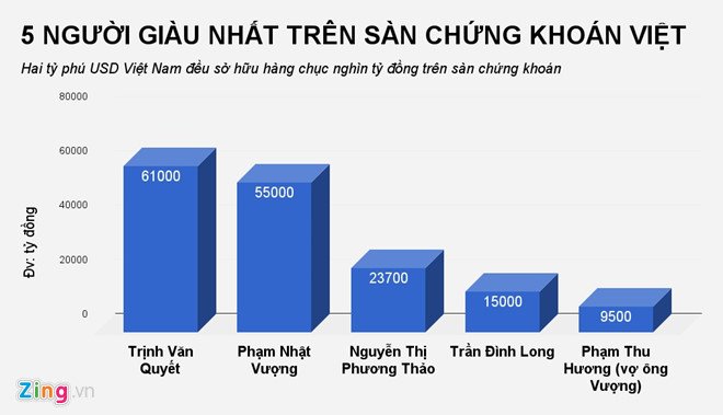 Ngoai tien tu co phieu, tai san 2 ty phu dola Viet con den tu dau? hinh anh 1