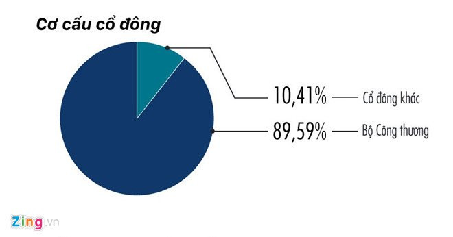 He lo thong tin ty phu Thai Lan muon mua luong lon co phan Sabeco hinh anh 1