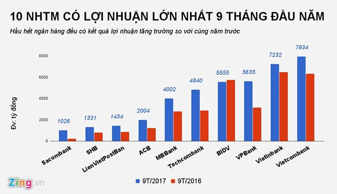 Nha bang cong bo lai dot bien 200-300% hinh anh 1