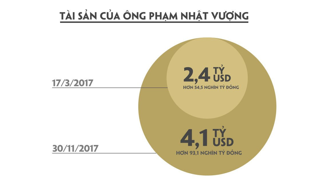 Cu 5 giay, tai san cua ty phu Pham Nhat Vuong tang gan 400 USD hinh anh 3
