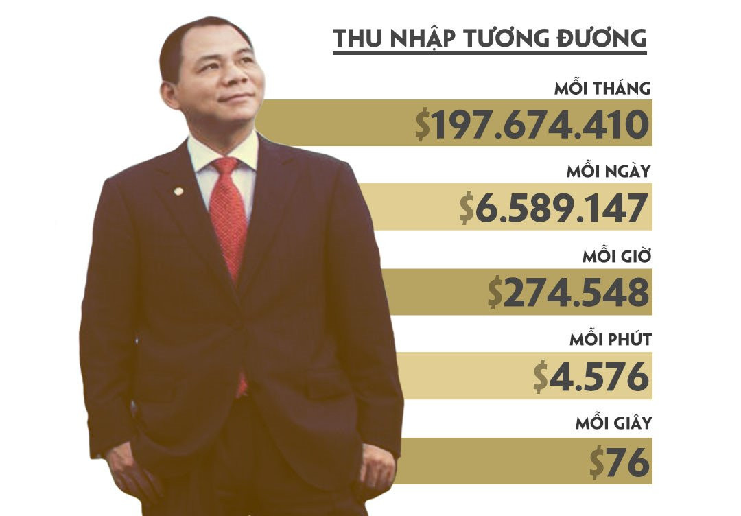 Cu 5 giay, tai san cua ty phu Pham Nhat Vuong tang gan 400 USD hinh anh 5