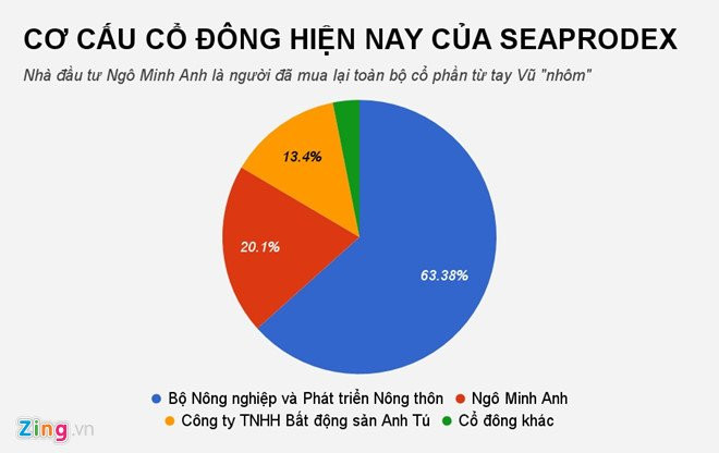Mot 8X mua luong lon co phieu Seaprodex sau khi Vu ‘nhom’ ban ra hinh anh 2