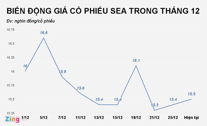 Mot 8X mua luong lon co phieu Seaprodex sau khi Vu ‘nhom’ ban ra hinh anh 1