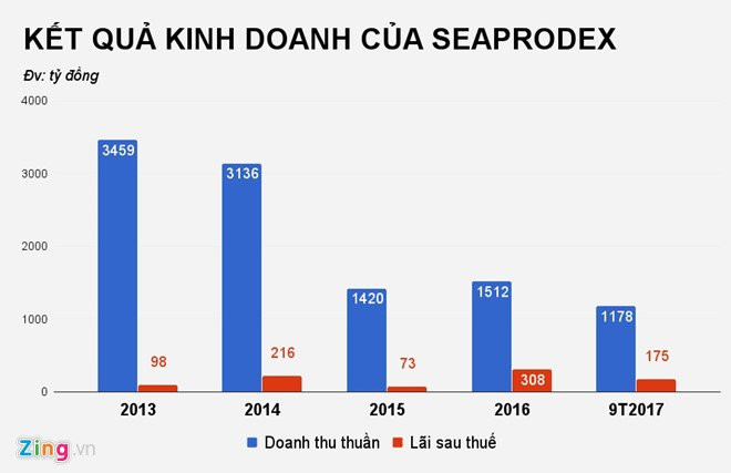 Mot 8X mua luong lon co phieu Seaprodex sau khi Vu ‘nhom’ ban ra hinh anh 3