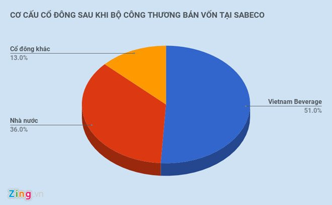Ty phu Thai da chuyen gan 5 ty USD, hoan tat thuong vu mua Sabeco hinh anh 2