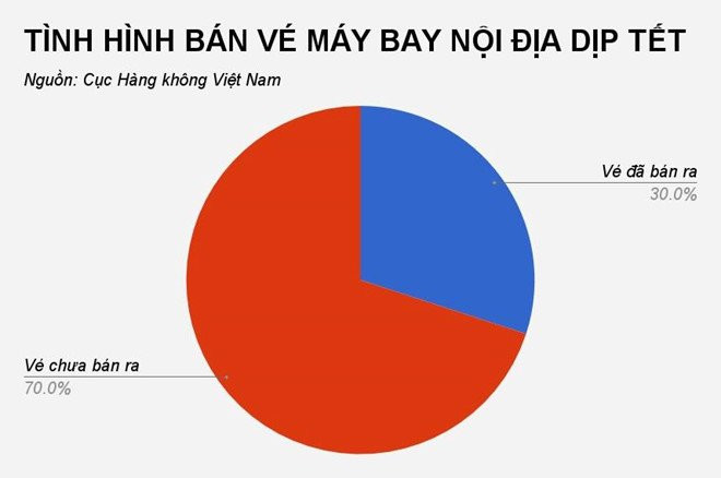 Cuc Hang khong: Hon 70% ve may bay Tet chua duoc ban hinh anh 2