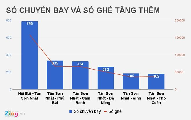 Cuc Hang khong: Hon 70% ve may bay Tet chua duoc ban hinh anh 1