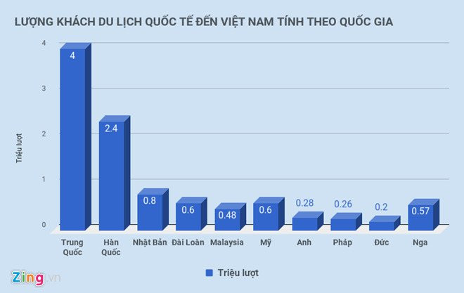 Cu 10 khach quoc te den Viet Nam thi co 3 nguoi tu Trung Quoc hinh anh 1