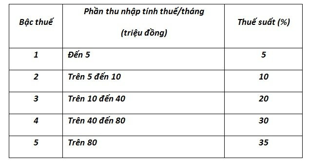 thuế thu nhập cá nhân,sửa các luật thuế,bộ tài chính,thu ngân sách