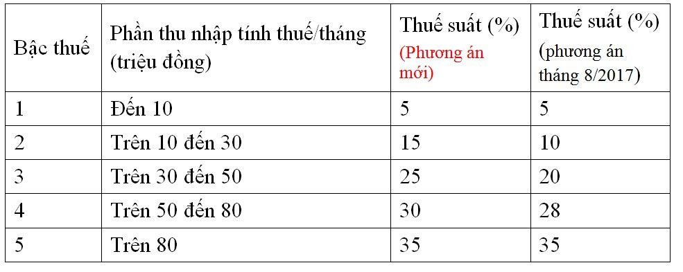 thuế thu nhập cá nhân,sửa các luật thuế,bộ tài chính,thu ngân sách