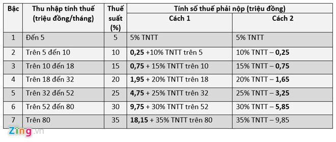 Hieu sao ve chuyen thu nhap 5 trieu dong/thang da bi tinh thue? hinh anh 3