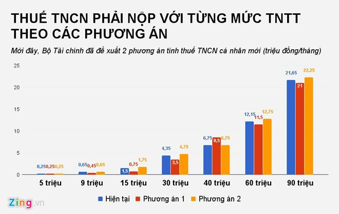 Hieu sao ve chuyen thu nhap 5 trieu dong/thang da bi tinh thue? hinh anh 2