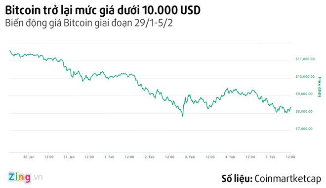 Tien dien tu khong con bat tang tro lai sau khi do san hinh anh 2