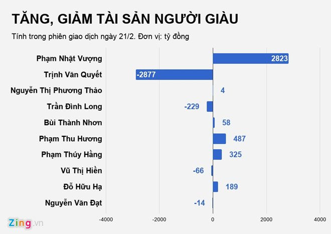 'Tui tien' cua dai gia day voi ra sao trong ngay dau tien sau Tet? hinh anh 3