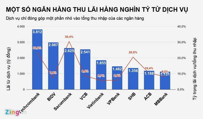 Cac ngan hang thu ve bao nhieu tien tu phi dich vu nam qua? hinh anh 1