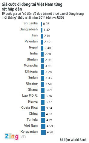 Giam khuyen mai, tuyt coi SIM re, thoi dung di dong cuoc thap da het? hinh anh 2