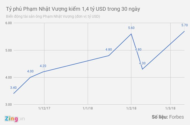 Ty phu Pham Nhat Vuong 'bo tui' them 1,4 ty USD trong mot thang hinh anh 2