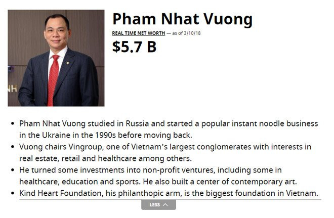 Ty phu Pham Nhat Vuong 'bo tui' them 1,4 ty USD trong mot thang hinh anh 1