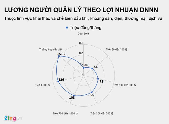 'Sep' doanh nghiep Nha nuoc duoc huong luong toi da bao nhieu? hinh anh 2
