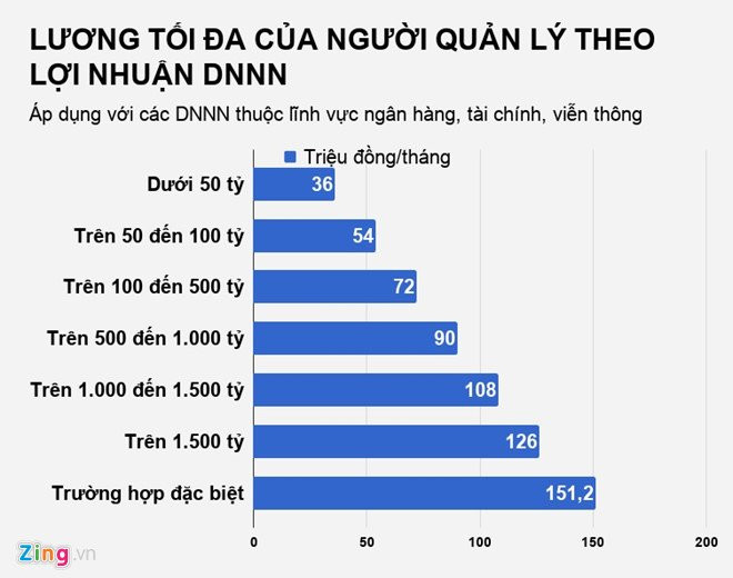 'Sep' doanh nghiep Nha nuoc duoc huong luong toi da bao nhieu? hinh anh 1