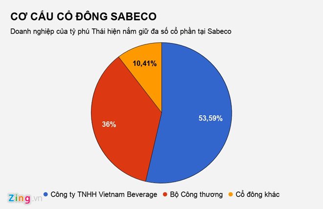 Nguoi cua ty phu Thai sap tham gia dieu hanh Sabeco hinh anh 3