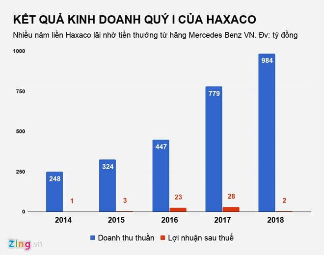 Nha phan phoi Mercedes tai Viet Nam that thu dau nam hinh anh 2