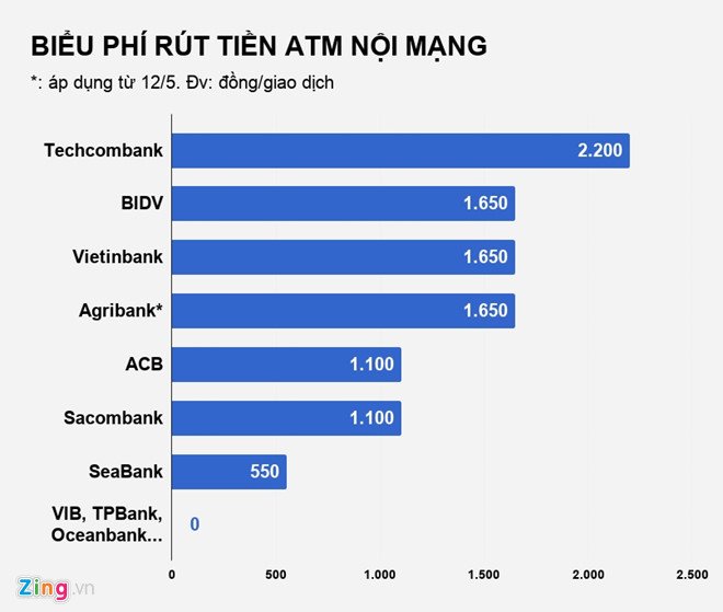 Sau Agribank, den luot Vietinbank va BIDV tang phi rut tien ATM hinh anh 2