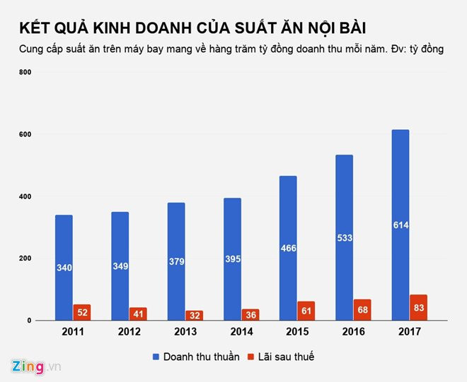 Ban suat an cho Vietnam Airlines, doanh nghiep thu gan 2 ty dong/ngay hinh anh 2