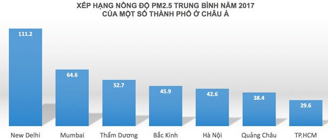 Chat luong khong khi cua TP.HCM ngay cang te hinh anh 2