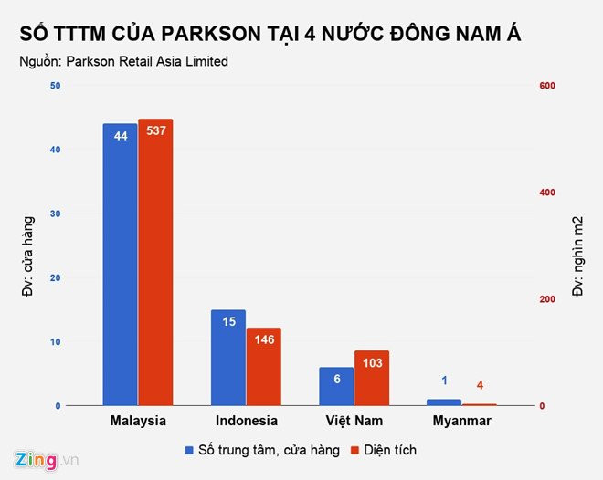 Dong cua 4 trung tam thuong mai, Parkson bao lo quy 7 lien tiep hinh anh 3