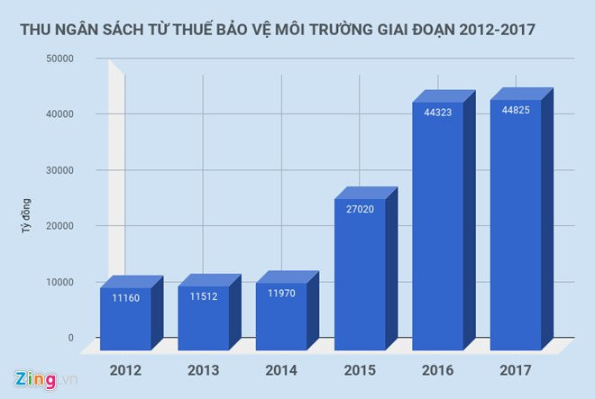 Cac Bo noi gi chuyen Bo Tai chinh tang thue moi truong voi xang dau? hinh anh 2