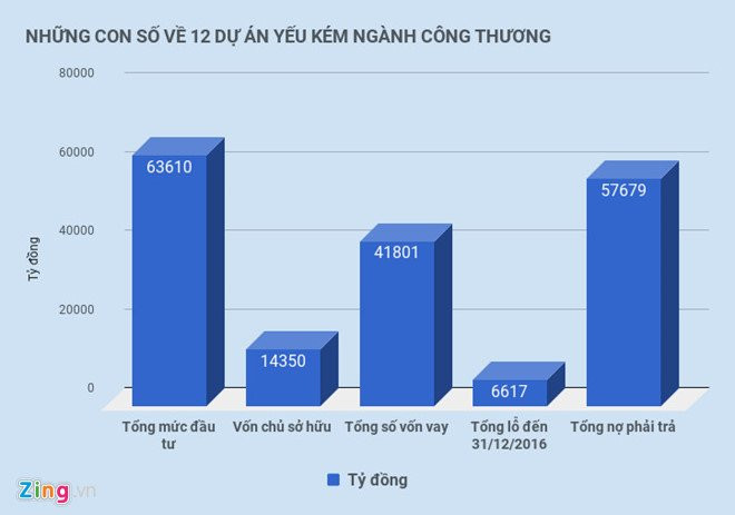 ‘Se xu ly dung nguoi, dung toi tai 12 du an yeu kem nganh cong thuong’ hinh anh 2