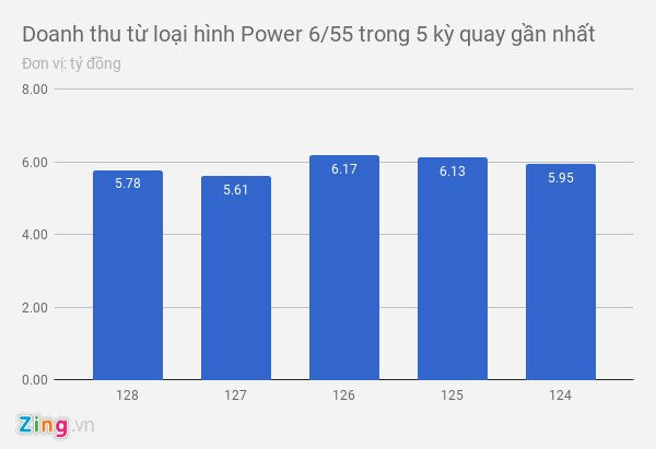 Jackpot lien tuc ve 30 ty dong, doanh thu Vietlott giam manh hinh anh 1