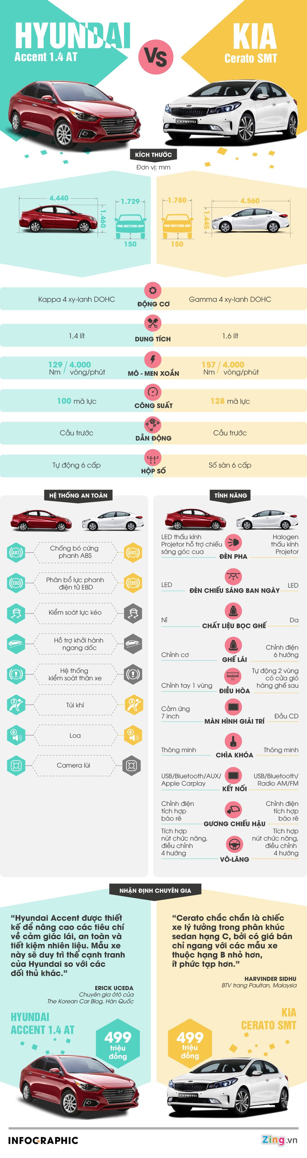 499 trieu nen mua Hyundai Accent 1.4 AT hay Kia Cerato SMT? hinh anh 1