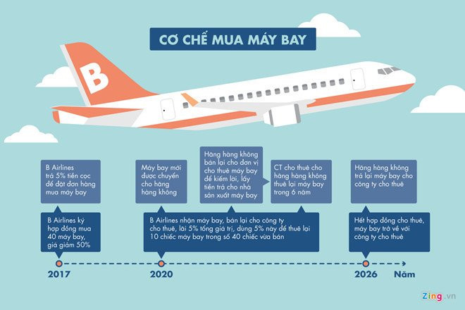 Tap doan FLC lay dau ra tien mua 20 may bay Boeing 787? hinh anh 3