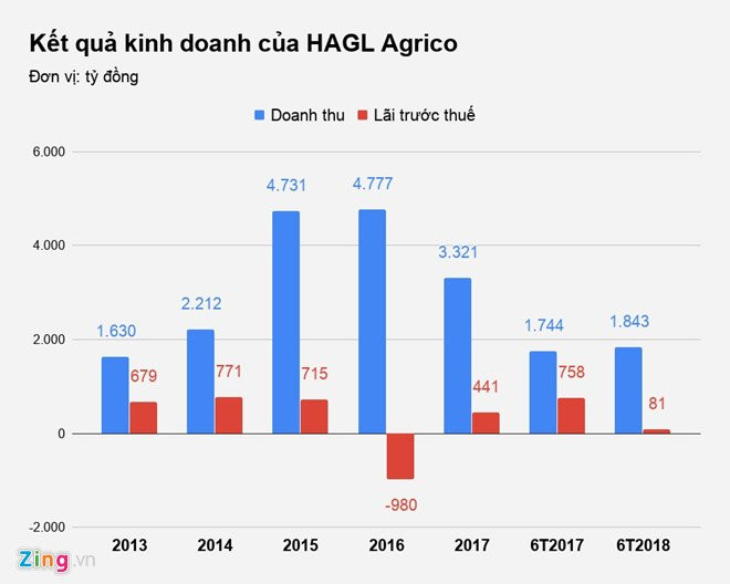 Ty phu Tran Ba Duong tinh gi khi chi hon 2.200 ty vao cong ty bau Duc? hinh anh 3