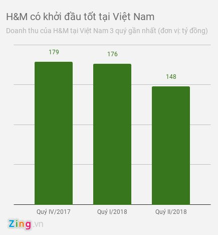 H&M va Zara dang kinh doanh ra sao tai Viet Nam? hinh anh 1
