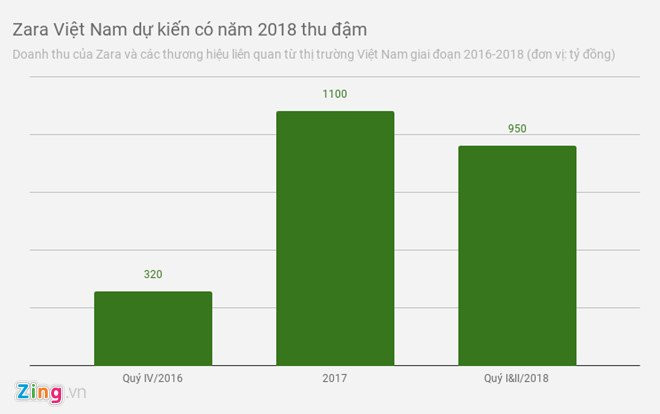 H&M va Zara dang kinh doanh ra sao tai Viet Nam? hinh anh 2