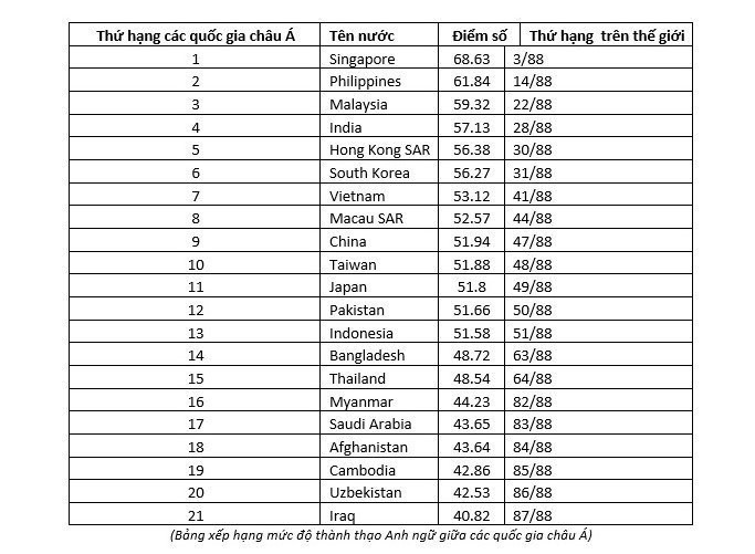 Việt Nam giữ hạng trung bình trên bảng xếp hạng các quốc gia về kỹ năng tiếng Anh