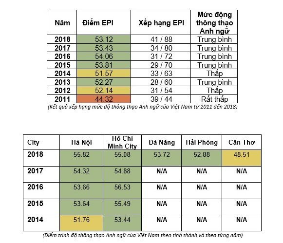 Việt Nam giữ hạng trung bình trên bảng xếp hạng các quốc gia về kỹ năng tiếng Anh