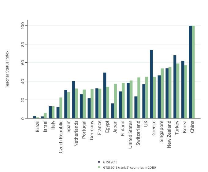 Giáo viên Singapore được trả lương 'cao không tưởng'